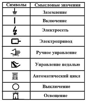 Символы органов управления МНГ 16
