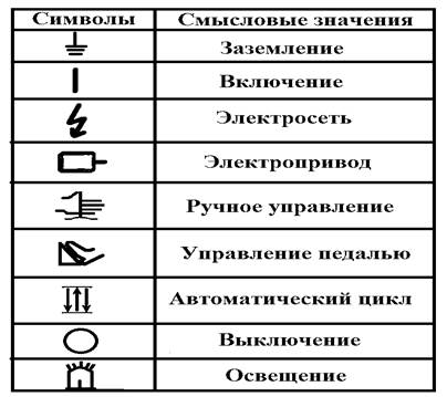 Символы органов управления ножниц Н3122